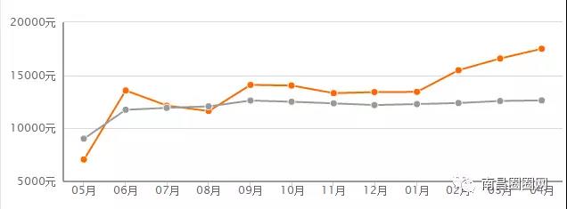 楼市炸响春雷,2020南昌各区房价一览表
