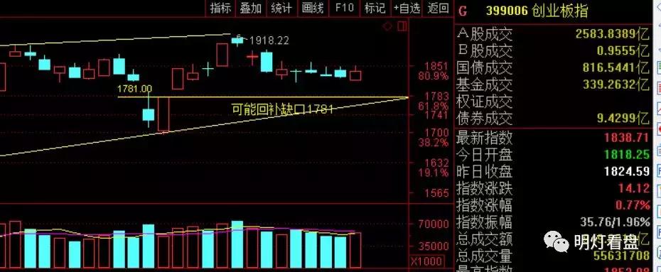 明灯看盘：沪深皆跌创业板独涨海南和*彩博**龙头出现