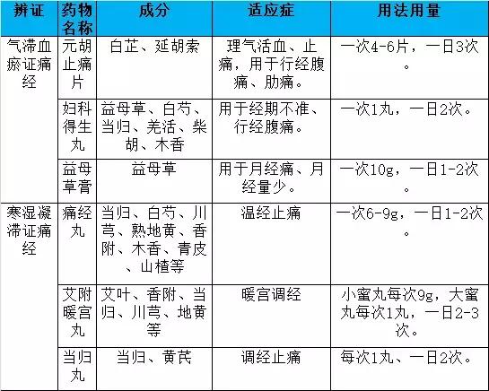 痛经的药物治疗常用的有,痛经上吐下泻药物治疗