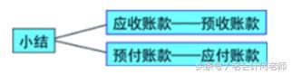 初级会计职称第一章习题,会计初级实务公式总结