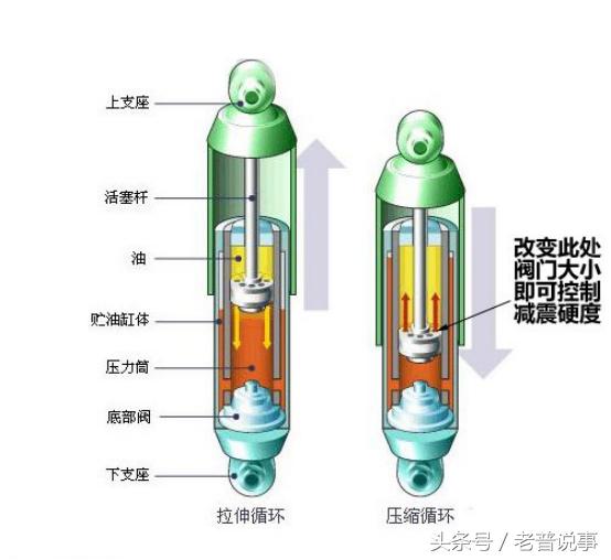 减震异响解决方法喷啥,减震异响原因