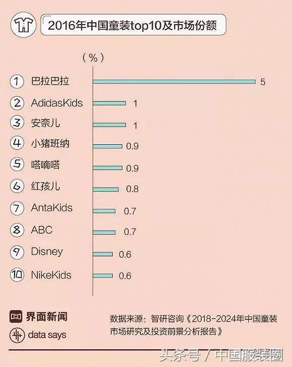 目前童装市场出现的问题,目前童装市场如何