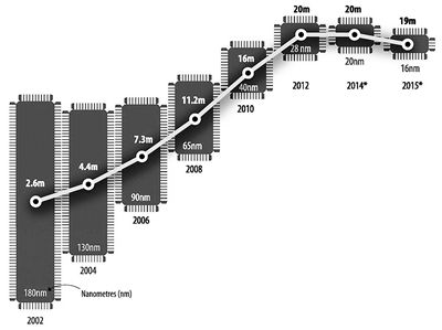 媒体：为何“两弹一星”的*国体举**制模式不适用芯片业