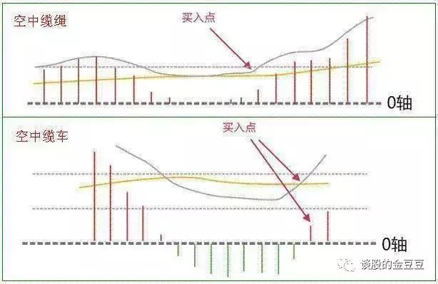 macd深度解析了解macd的精髓用法,macd的买入指标