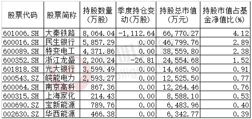 董承非2019业绩,董承非第一季度持仓