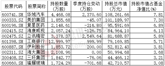 董承非2019业绩,董承非第一季度持仓