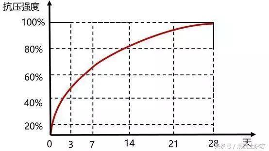 混凝土强度怎么加强,混凝土强度取决于什么