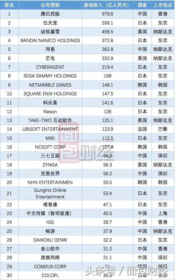上市游戏公司吸金能力排名：腾讯夺冠全球，三七互娱问鼎A股