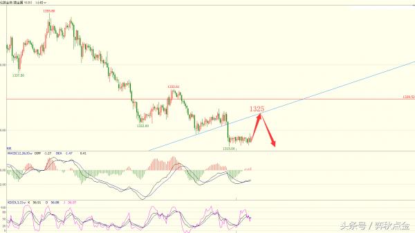 弈秋点金实战视频,弈秋点金6.01黄金美盘建议