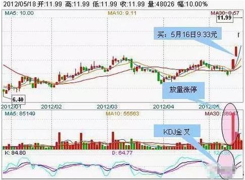 一旦大幸遇到“T字型涨停”形态股票，满仓买进，股价将腾空起飞！