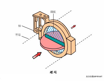 阀门的构造及其工作原理,涨知识常用阀门的工作原理和特点