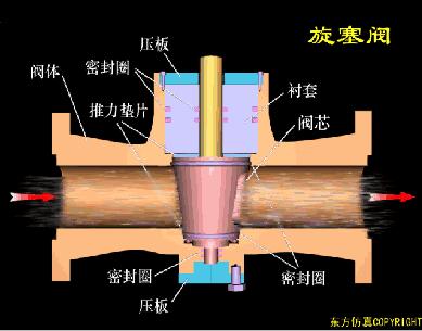阀门的构造及其工作原理,涨知识常用阀门的工作原理和特点