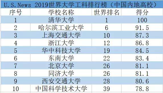 华科计算机排名,华科计算机世界排名2018