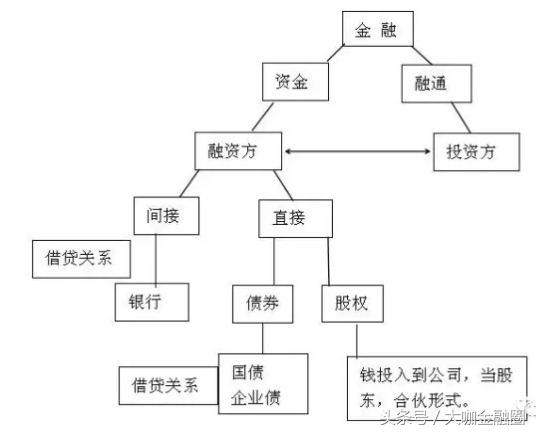 p2p基金理财安全吗,一文看懂金融