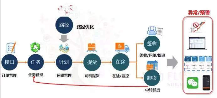 tms物流系统盘点,tms物流排行榜