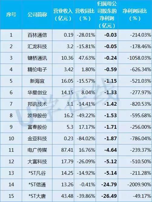 100家通信公司排名,通信行业各个公司的业绩排名