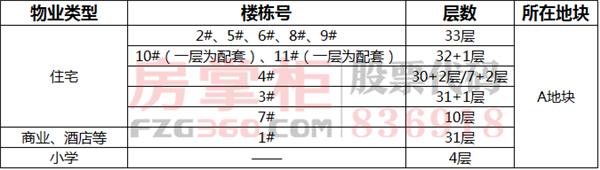 雅居乐全部用地规划,雅居乐商业体量