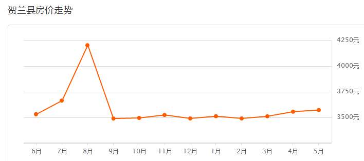 银川5月房价走势,2023年银川真实房价
