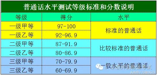 普通话考试分数怎么划分等级,普通话等级划分当老师要达到几级