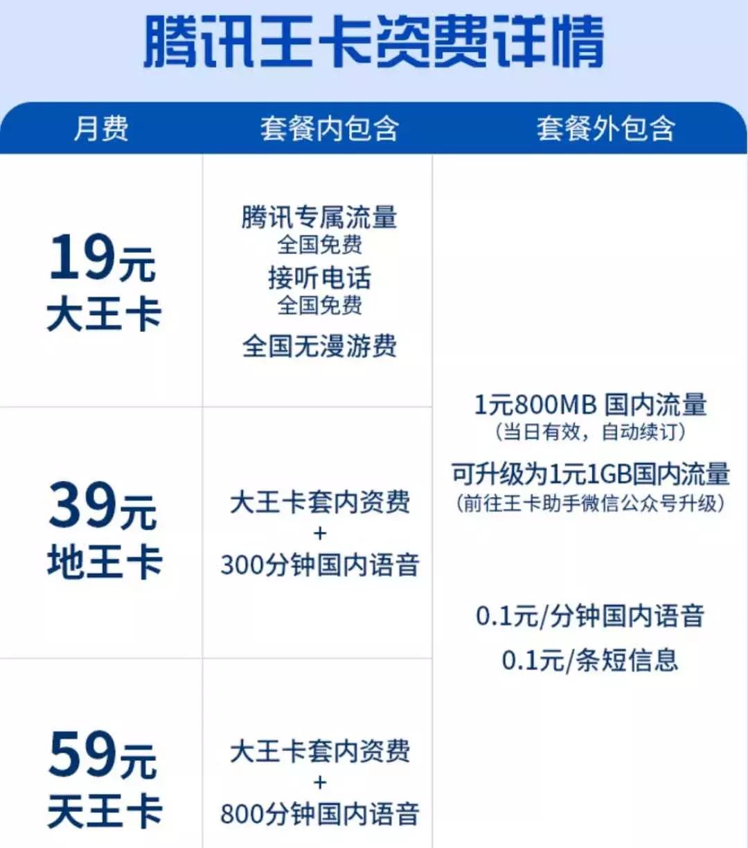 19元的腾讯王卡没有了吗,19元的腾讯王卡还有了吗