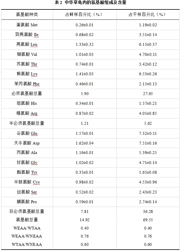 中华草龟肉营养价值,中华草龟蛋的营养价值