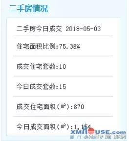 惊恐！五一后厦门二手房速冻！成交量下跌80%！有业主降数百万抛