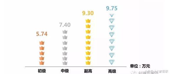 中国医生月平均收入多少,2019医生收入调查