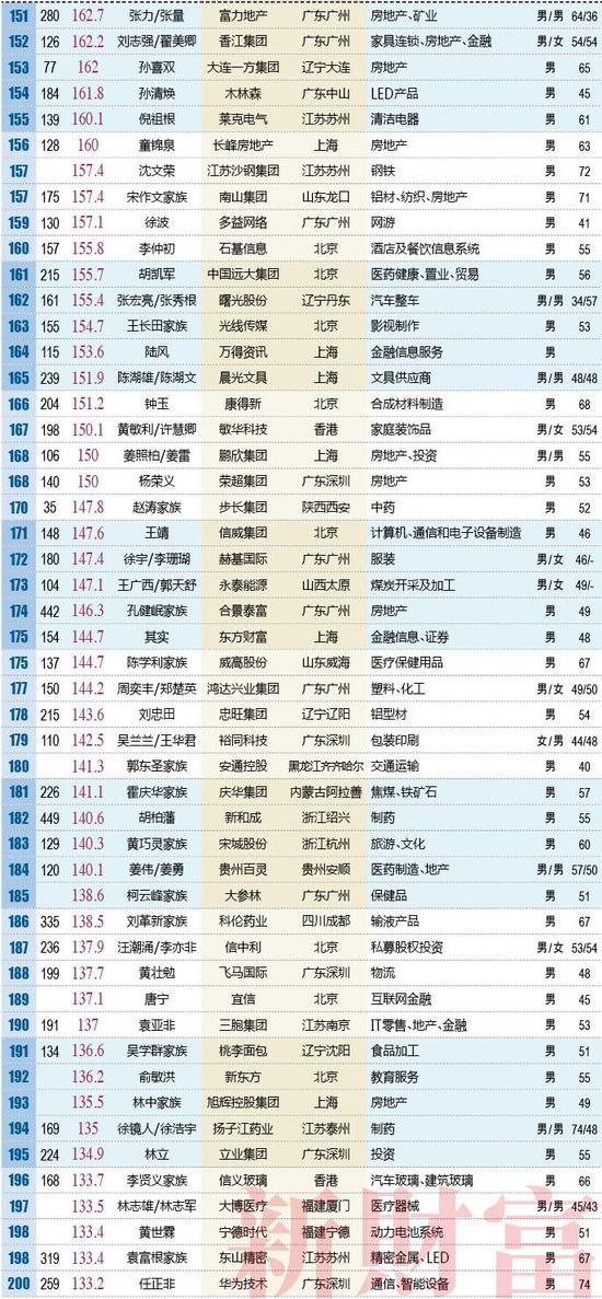 宁德居然有3人进入2018财富榜500强，碾压南平、三明、龙岩、漳州