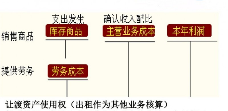 初级会计实务2021费用,初级会计无形资产和长期待摊费用