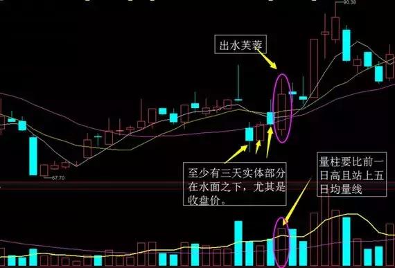 股票出现水漫金山形态是涨还是跌,股票出水芙蓉后市会怎么样走