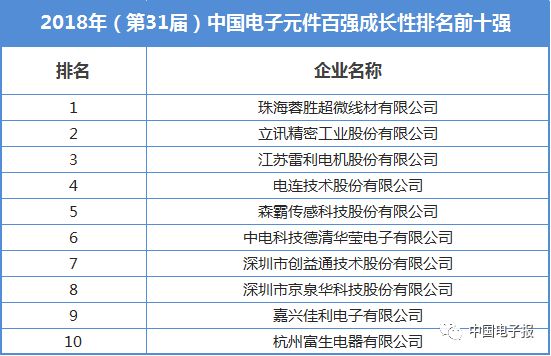 重磅！2018年中国电子元件百强发布，亨通、瑞声科技、中天科技位列前三（内附完整名单）