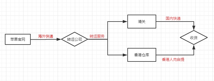 如何以低价买到iphonex,如何低价买iphonex