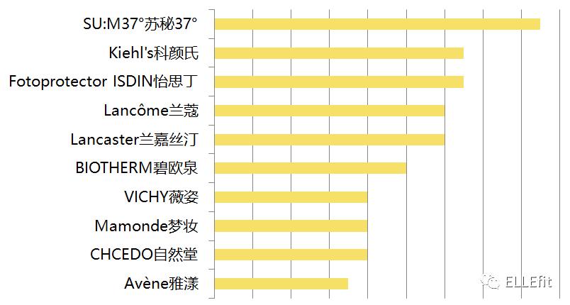 小黄帽防晒霜乳23版测评,23款防晒霜
