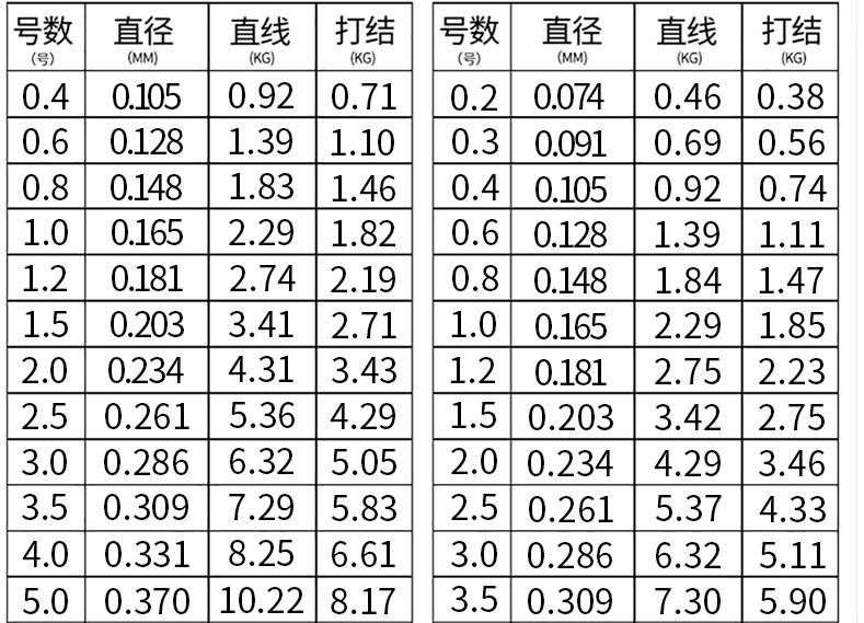 3.6米鱼竿主线子线搭配配几克浮漂,冬季子线怎么搭配
