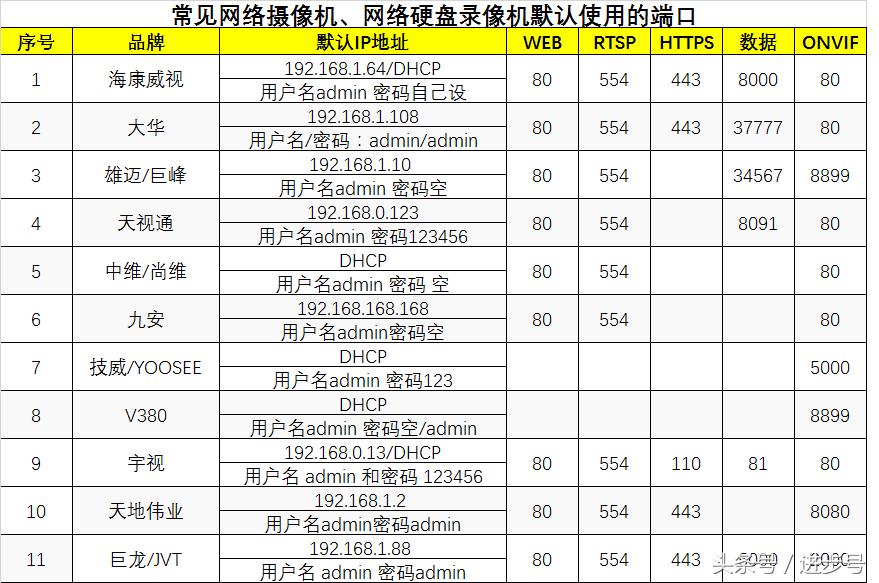 摄像头端口和监控设备端口,监控摄像机跨网段设置方法