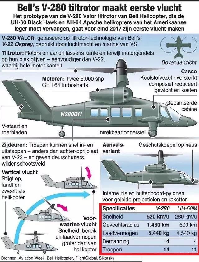 美军倾转旋翼机的变形过程,美国军用倾转旋翼机