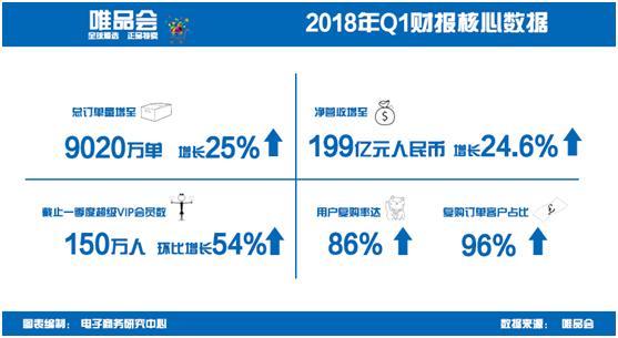 唯品会未来5年走势,唯品会最近两年经济分析
