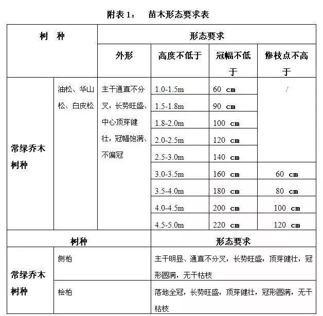 植树造林绿化方案,造林绿化相关标准