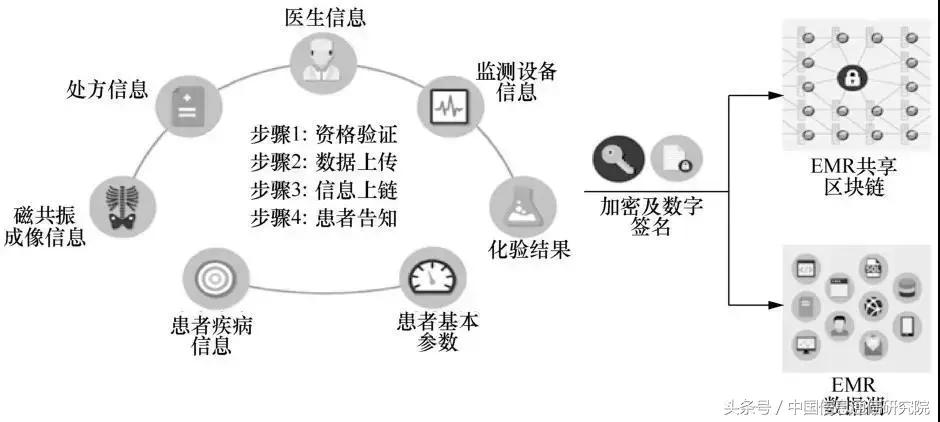 区块链在数据流通中的应用有哪些,区块链数据应用的优势有全球性