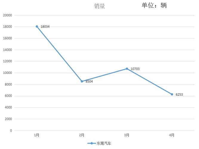 东南dx3销量下滑原因,销量东南dx3