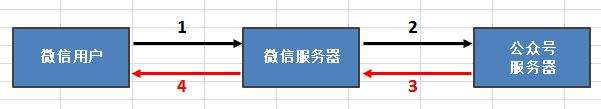 php公众号开发,php微信公众号开发