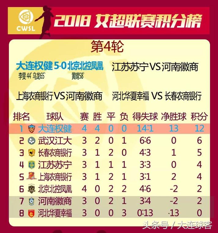 女超联赛最新战报,大连权健女足对南昌八一