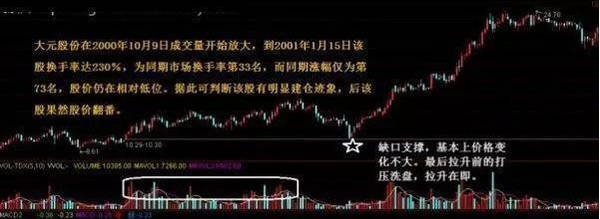 中国第一代操盘手教程,操盘手看k线技巧