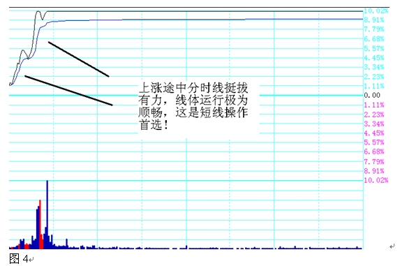 一位顶级操盘手的炒股秘籍,一位短线高手常用的短线买入绝技