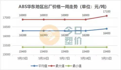 苯乙烯期货价格与油价,吉林石化abs今日价格