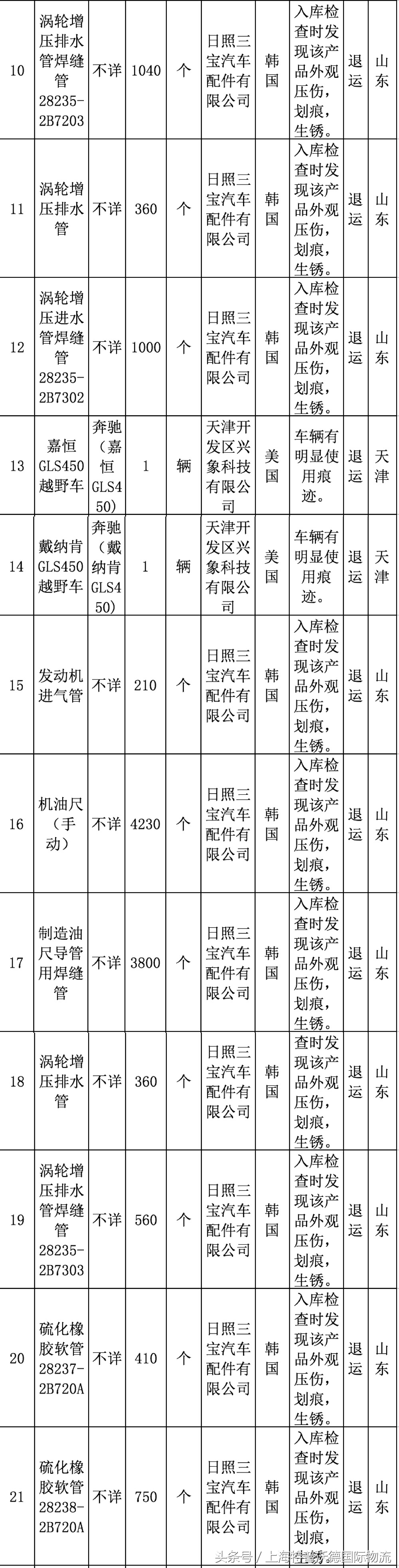 这些四月进口货物不合格，涉及汽车配件、医疗器械等货物
