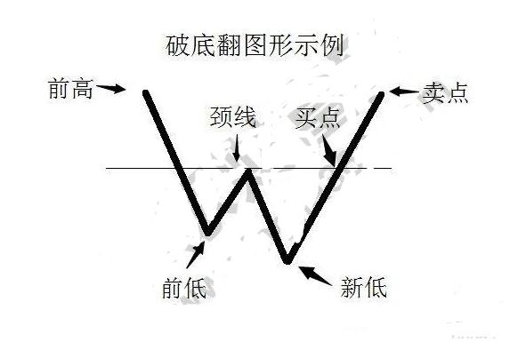 耗费几个通宵研究的抄底战法，所有亏钱散户赶紧来学习（附公式）
