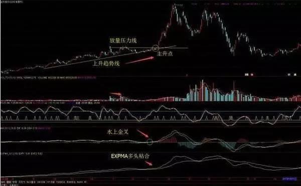 股票主升浪操作技巧,股市唯一能暴涨的战法