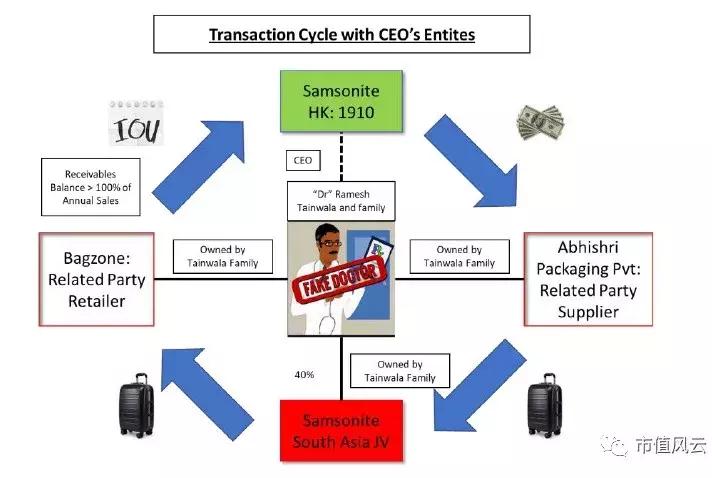 风云解读｜新秀丽遇沽空机构*击狙**：估值遭下调48%，连CEO学历都造假
