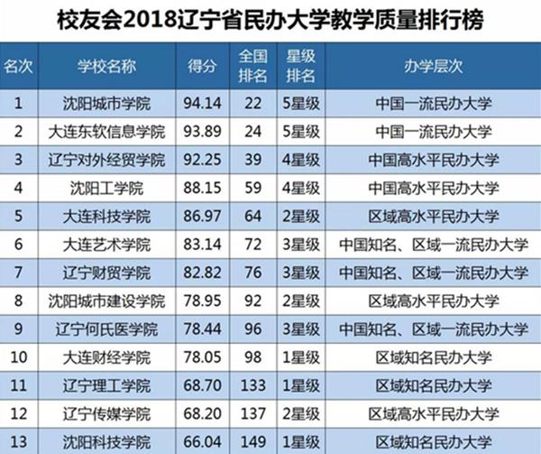 校友会2018辽宁省大学教学质量、毕业生质量排行榜,沈阳城市学院名列民办大学教育质量排行榜第一